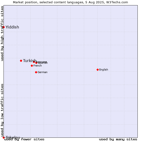 Market position of Turkish vs. Yiddish vs. Tokelau