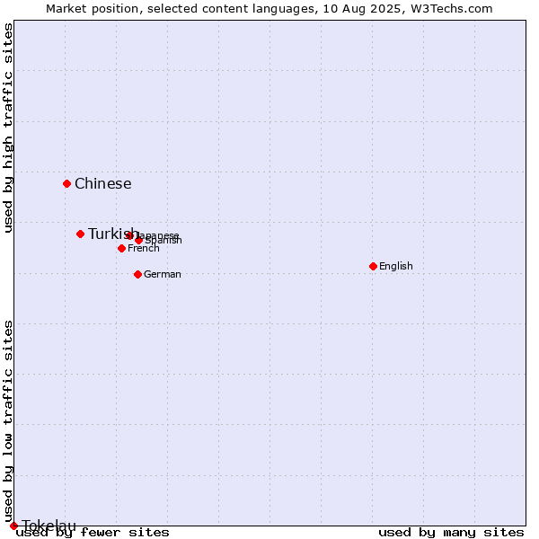 Market position of Turkish vs. Chinese vs. Tokelau