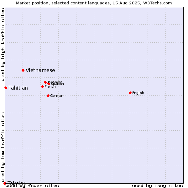 Market position of Vietnamese vs. Tahitian vs. Tokelau