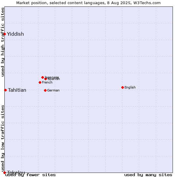 Market position of Tahitian vs. Yiddish vs. Tokelau