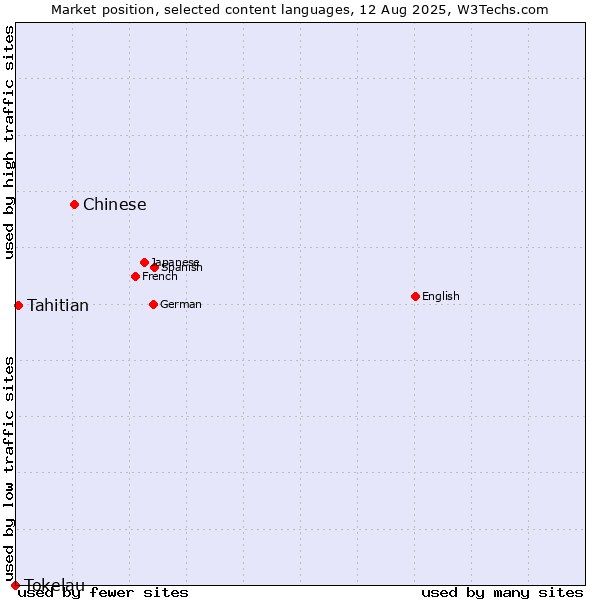 Market position of Chinese vs. Tahitian vs. Tokelau