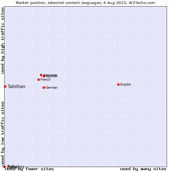 Market position of Tahitian vs. Zulu vs. Tokelau