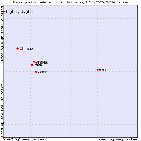 Market position of Chinese vs. Uighur, Uyghur vs. Tokelau