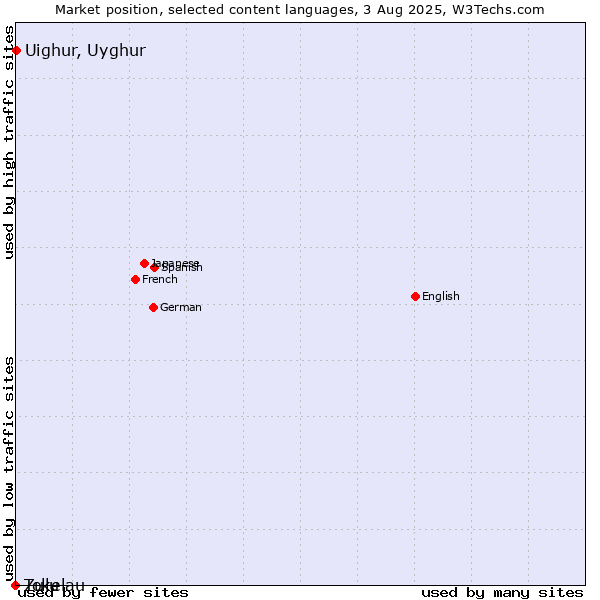 Market position of Uighur, Uyghur vs. Zulu vs. Tokelau