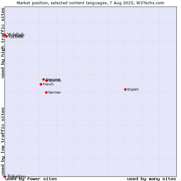 Market position of Uzbek vs. Yiddish vs. Tokelau