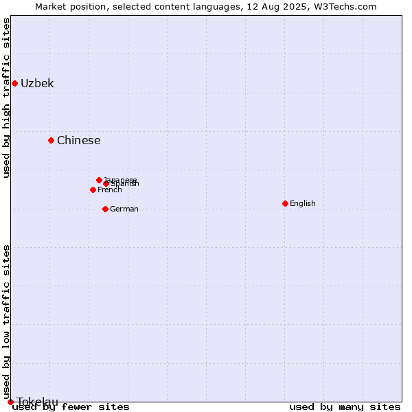 Market position of Chinese vs. Uzbek vs. Tokelau
