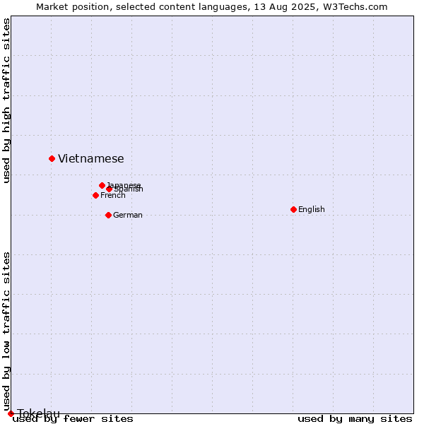 Market position of Vietnamese vs. Tokelau