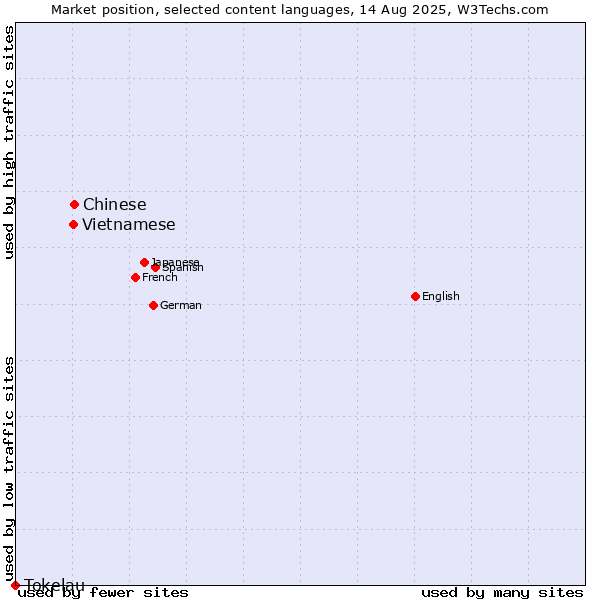 Market position of Chinese vs. Vietnamese vs. Tokelau