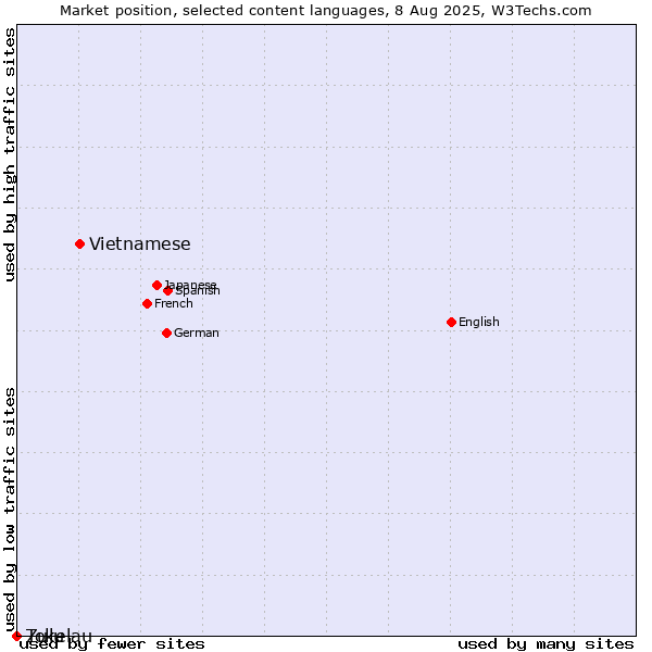 Market position of Vietnamese vs. Zulu vs. Tokelau