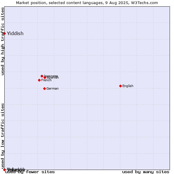 Market position of Yiddish vs. Volapük vs. Tokelau