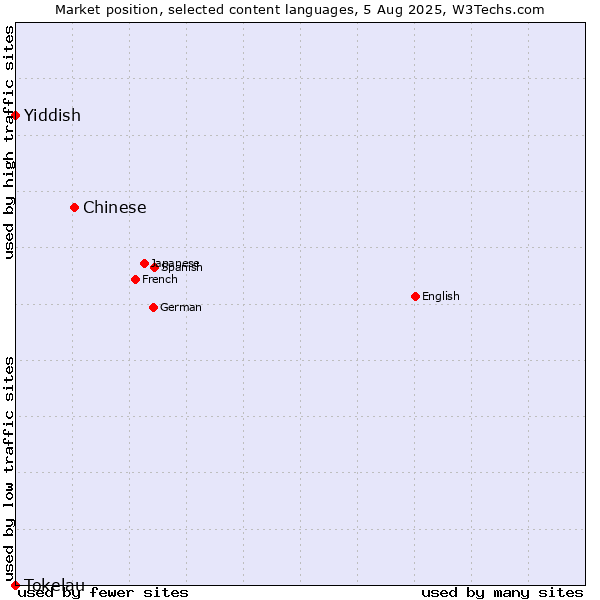 Market position of Chinese vs. Yiddish vs. Tokelau