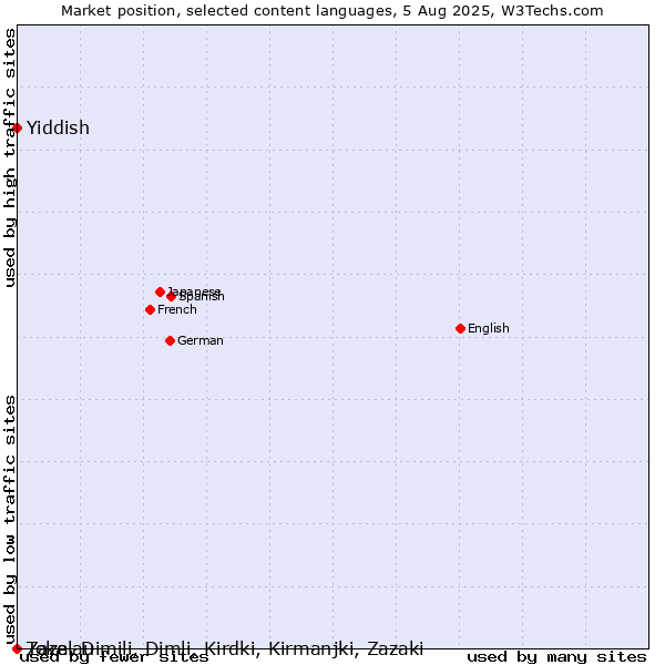 Market position of Yiddish vs. Zaza, Dimili, Dimli, Kirdki, Kirmanjki, Zazaki vs. Tokelau