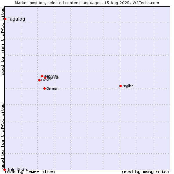 Market position of Tagalog vs. Tok Pisin