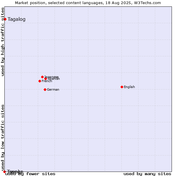 Market position of Tagalog vs. Tuvalu vs. Tsonga