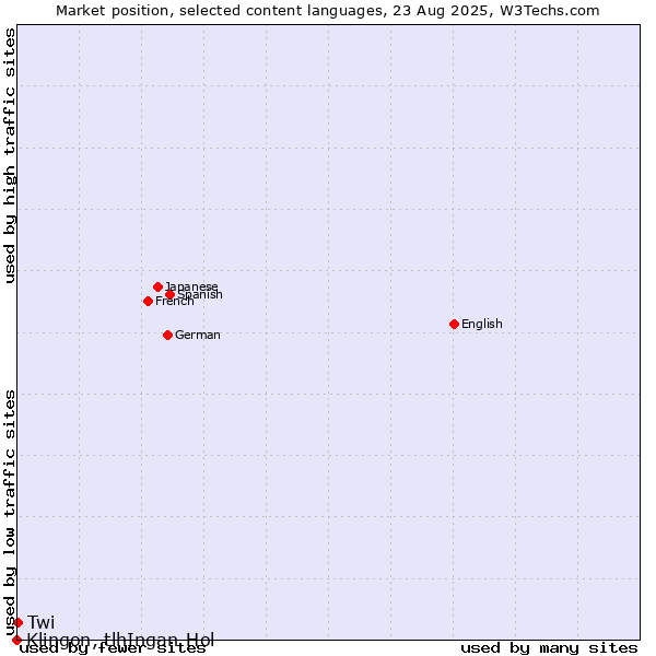 Market position of Twi vs. Klingon, tlhIngan-Hol