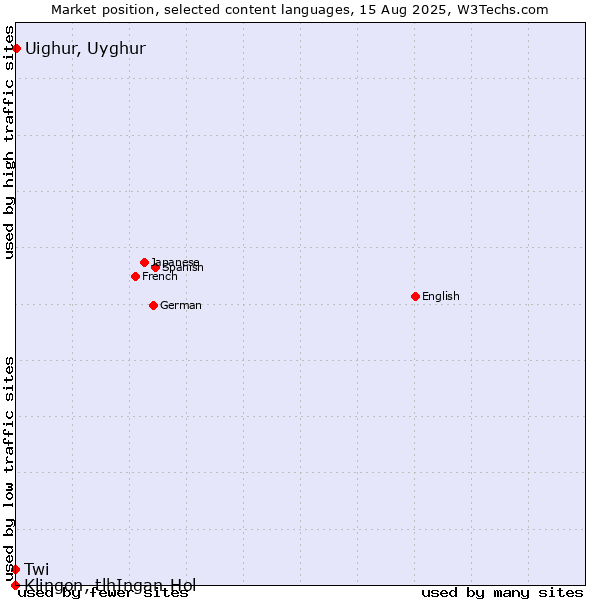 Market position of Uighur, Uyghur vs. Twi vs. Klingon, tlhIngan-Hol