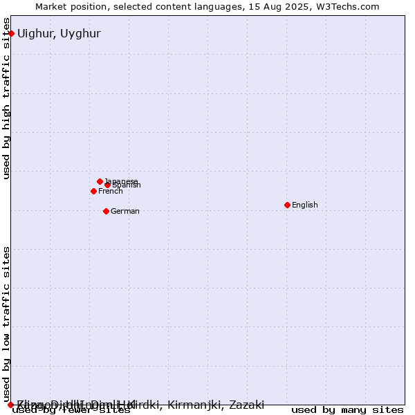 Market position of Uighur, Uyghur vs. Zaza, Dimili, Dimli, Kirdki, Kirmanjki, Zazaki vs. Klingon, tlhIngan-Hol