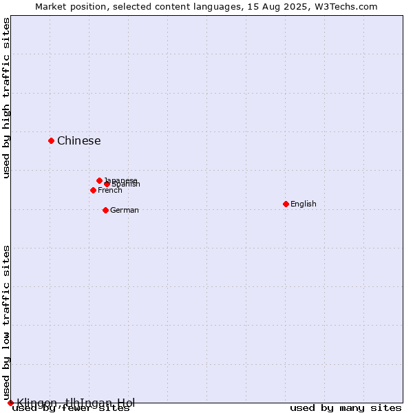 Market position of Chinese vs. Klingon, tlhIngan-Hol