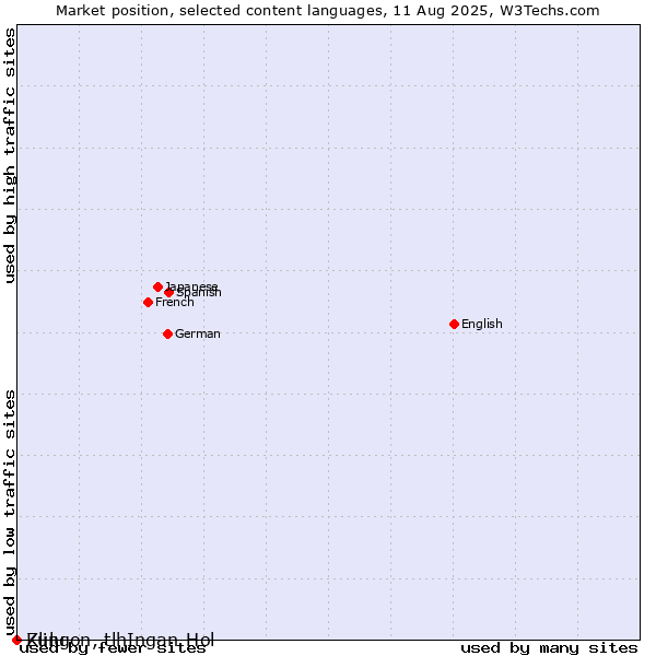 Market position of Zulu vs. Klingon, tlhIngan-Hol