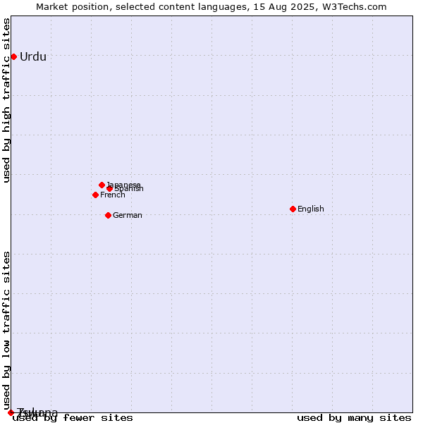 Market position of Urdu vs. Zulu vs. Tswana