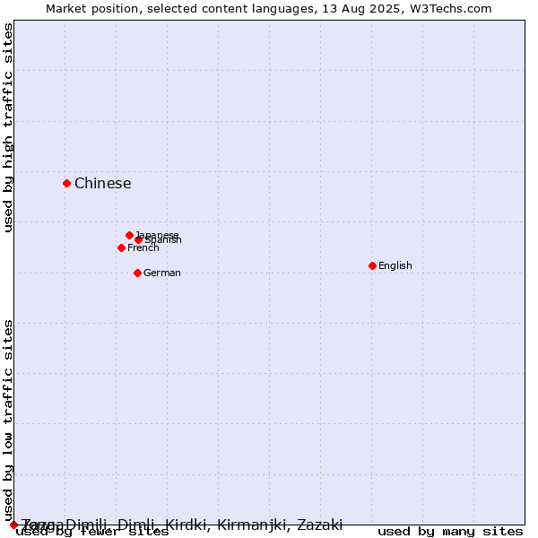 Market position of Chinese vs. Tonga vs. Zaza, Dimili, Dimli, Kirdki, Kirmanjki, Zazaki