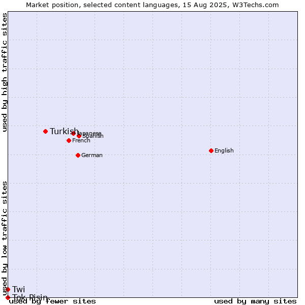 Market position of Turkish vs. Twi vs. Tok Pisin