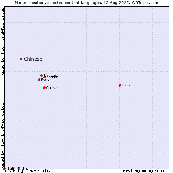 Market position of Chinese vs. Twi vs. Tok Pisin