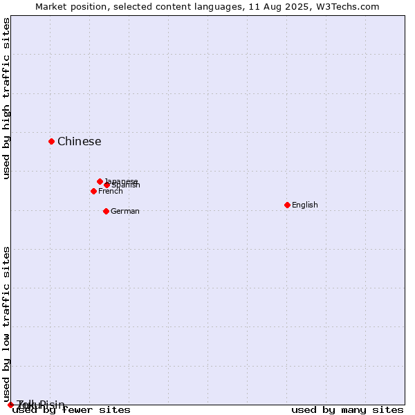 Market position of Chinese vs. Zulu vs. Tok Pisin