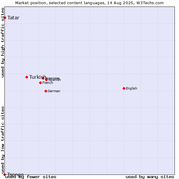 Market position of Turkish vs. Tatar vs. Tsonga