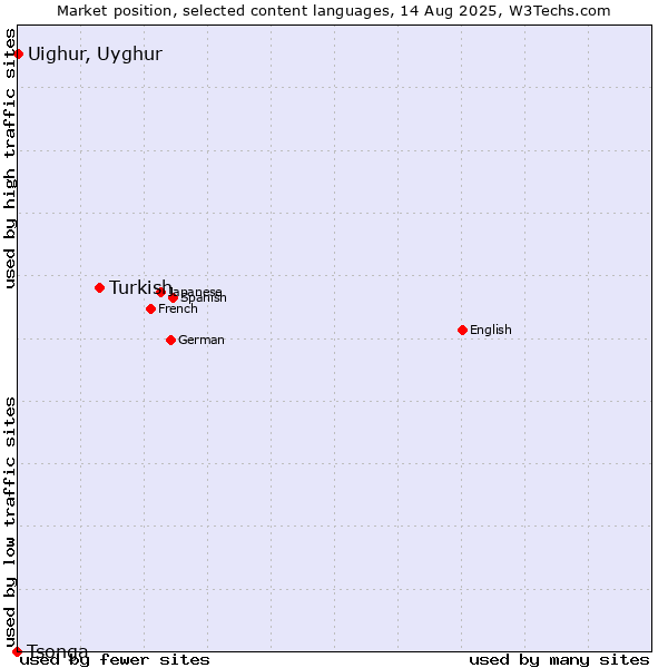 Market position of Turkish vs. Uighur, Uyghur vs. Tsonga