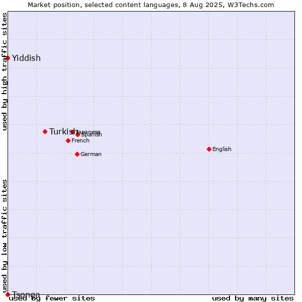 Market position of Turkish vs. Yiddish vs. Tsonga