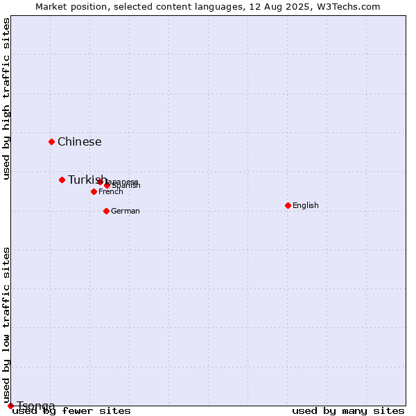 Market position of Turkish vs. Chinese vs. Tsonga