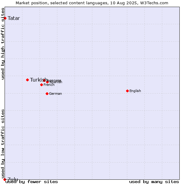 Market position of Turkish vs. Tatar vs. Zulu