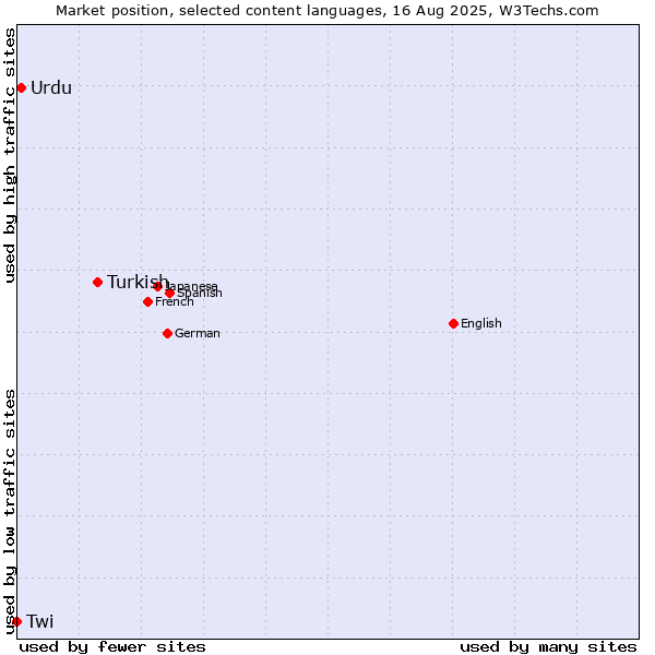 Market position of Turkish vs. Urdu vs. Twi