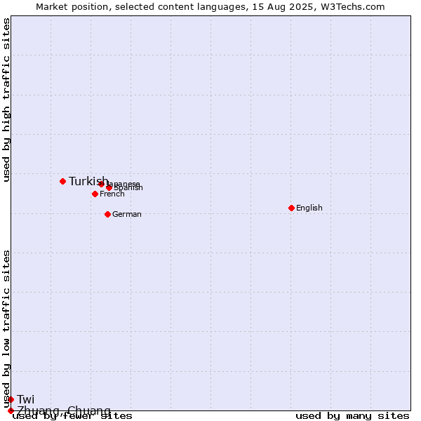 Market position of Turkish vs. Twi vs. Zhuang, Chuang