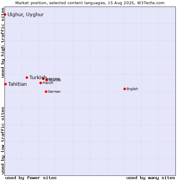Market position of Turkish vs. Tahitian vs. Uighur, Uyghur