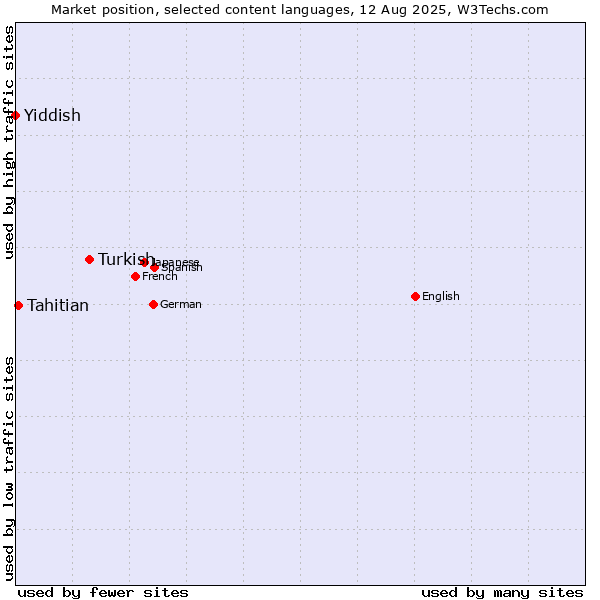 Market position of Turkish vs. Tahitian vs. Yiddish