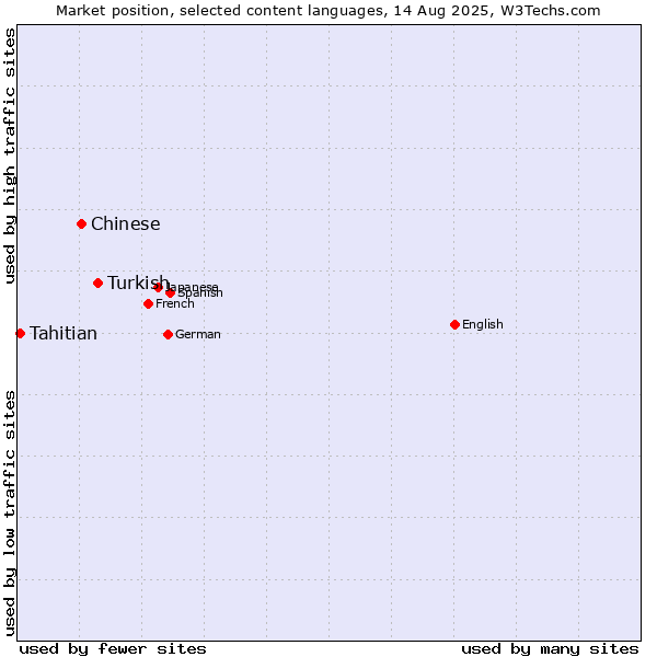 Market position of Turkish vs. Chinese vs. Tahitian