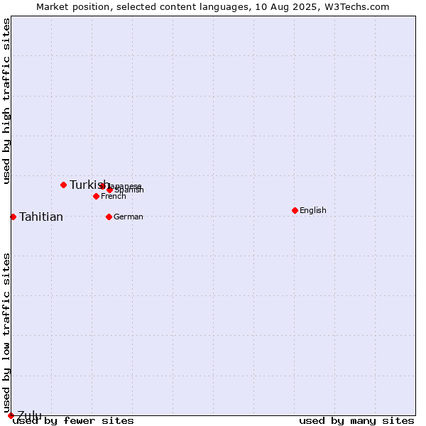 Market position of Turkish vs. Tahitian vs. Zulu