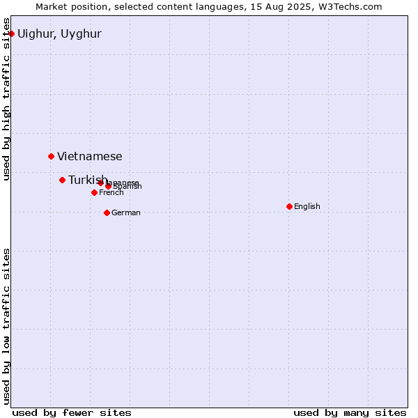 Market position of Turkish vs. Vietnamese vs. Uighur, Uyghur