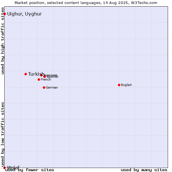 Market position of Turkish vs. Uighur, Uyghur vs. Wolof