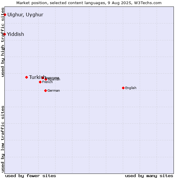 Market position of Turkish vs. Uighur, Uyghur vs. Yiddish
