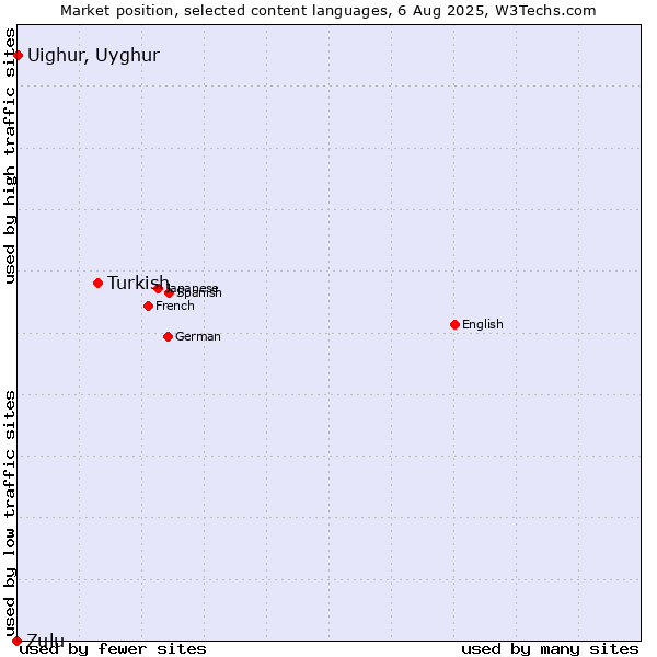 Market position of Turkish vs. Uighur, Uyghur vs. Zulu