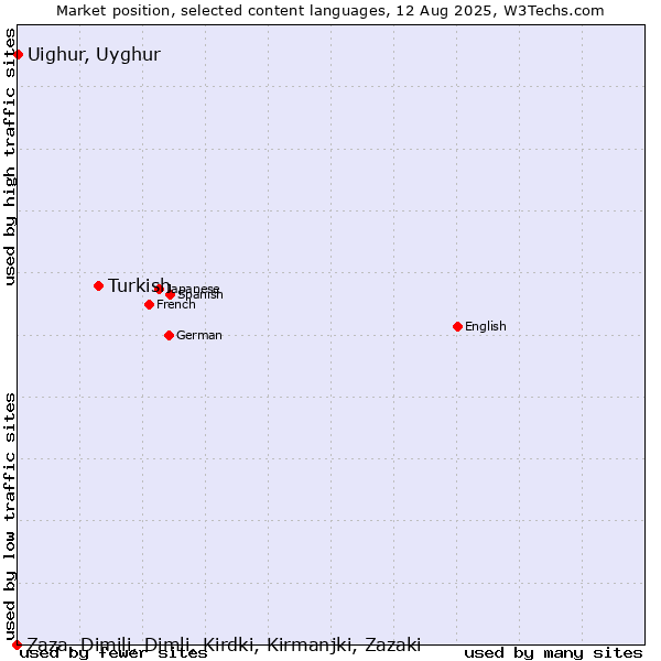 Market position of Turkish vs. Uighur, Uyghur vs. Zaza, Dimili, Dimli, Kirdki, Kirmanjki, Zazaki