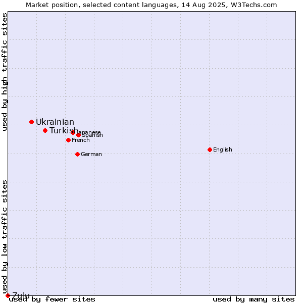 Market position of Turkish vs. Ukrainian vs. Zulu
