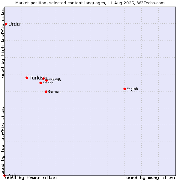 Market position of Turkish vs. Urdu vs. Zulu