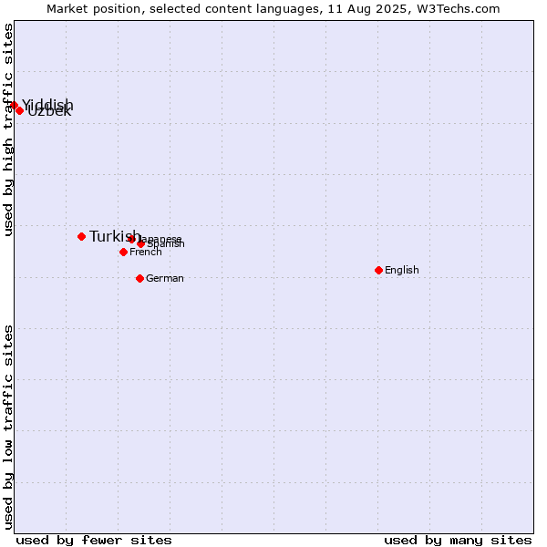 Market position of Turkish vs. Uzbek vs. Yiddish