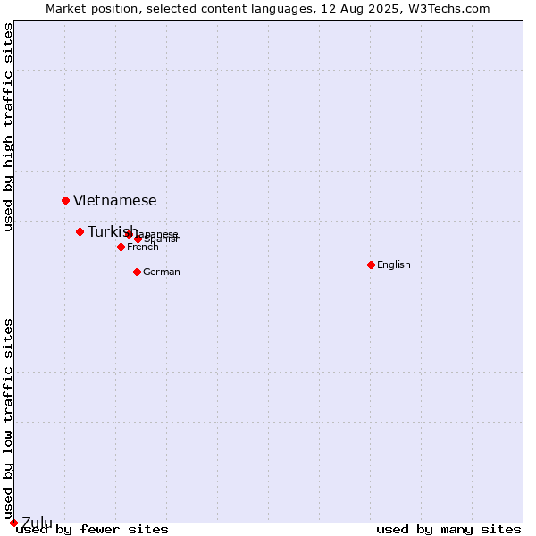 Market position of Turkish vs. Vietnamese vs. Zulu