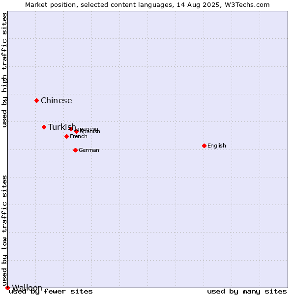 Market position of Turkish vs. Chinese vs. Walloon