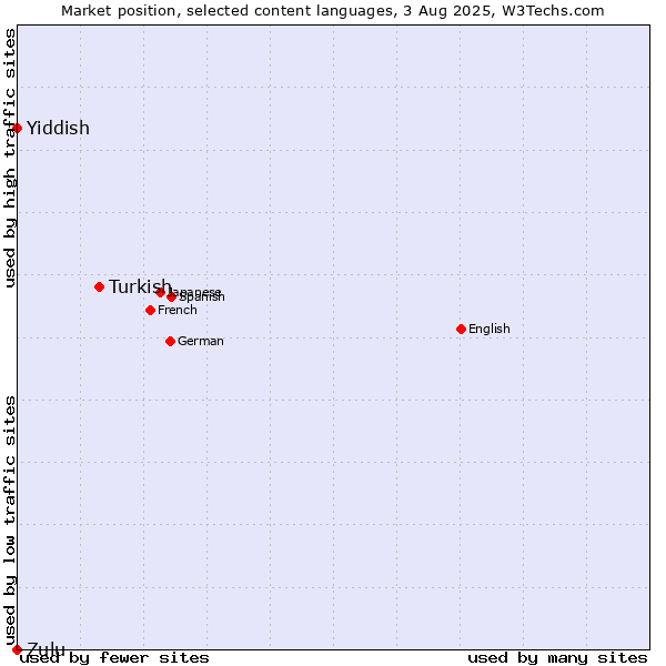 Market position of Turkish vs. Yiddish vs. Zulu